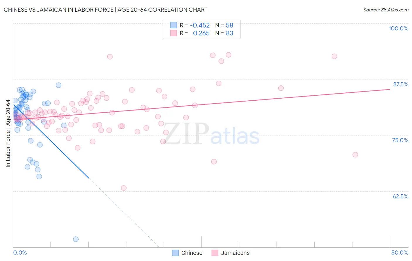Chinese vs Jamaican In Labor Force | Age 20-64