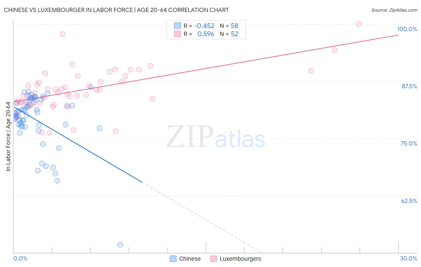 Chinese vs Luxembourger In Labor Force | Age 20-64