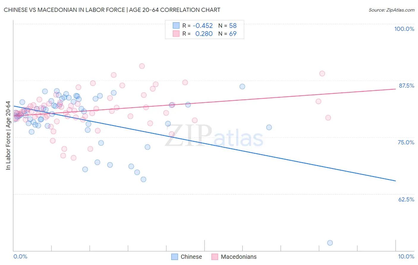 Chinese vs Macedonian In Labor Force | Age 20-64