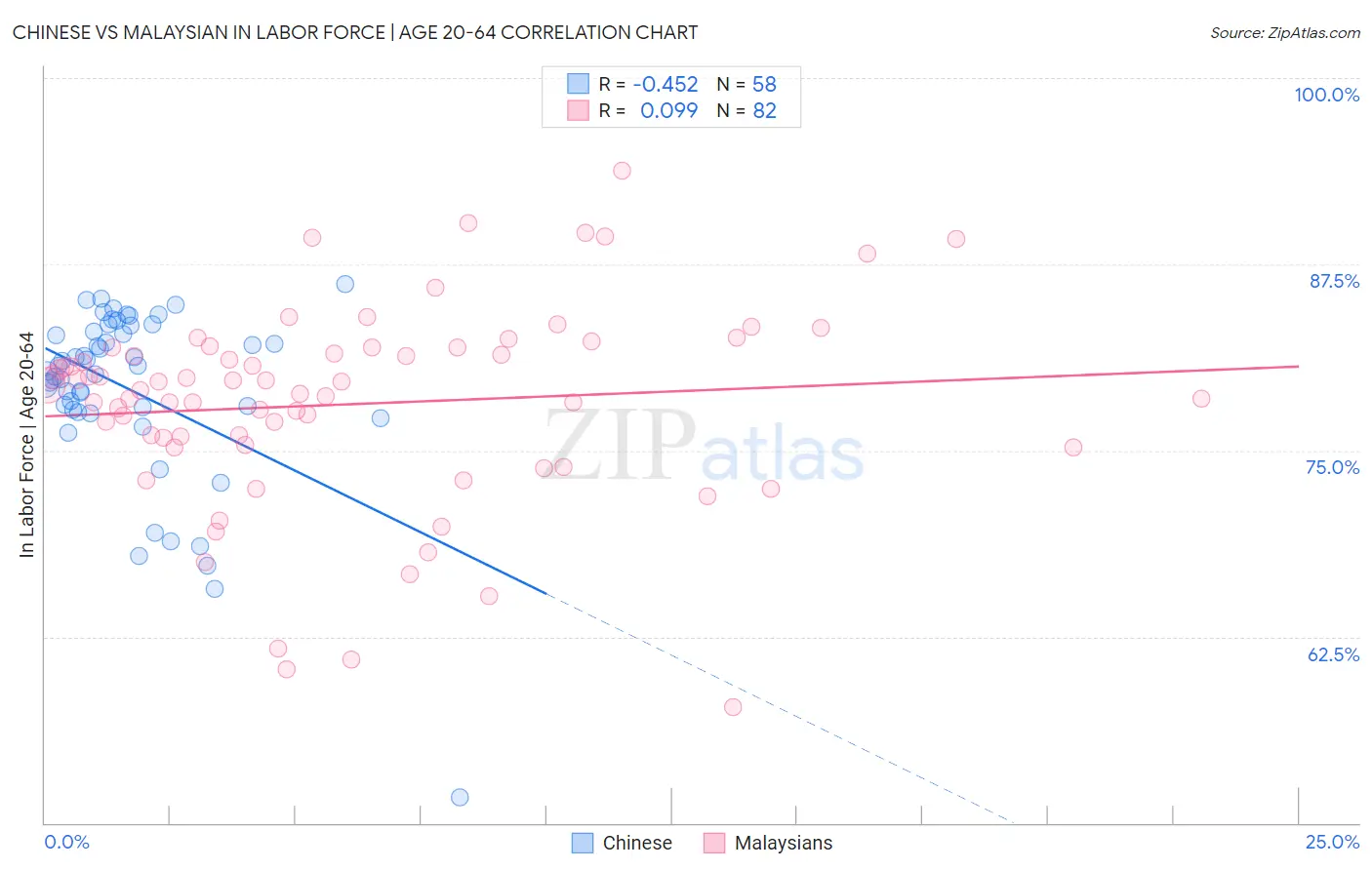 Chinese vs Malaysian In Labor Force | Age 20-64