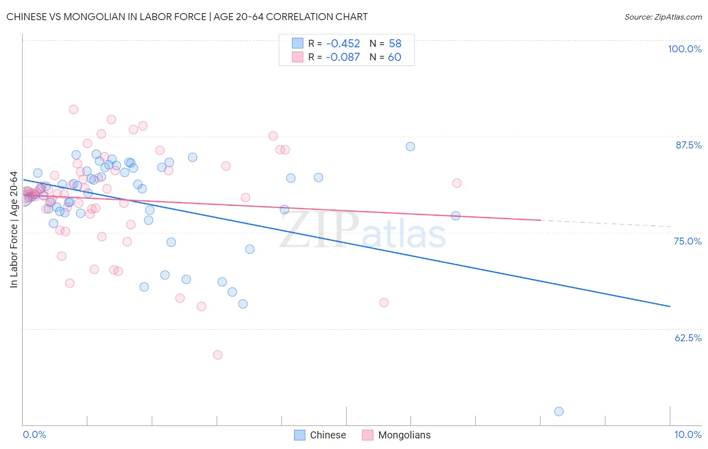 Chinese vs Mongolian In Labor Force | Age 20-64