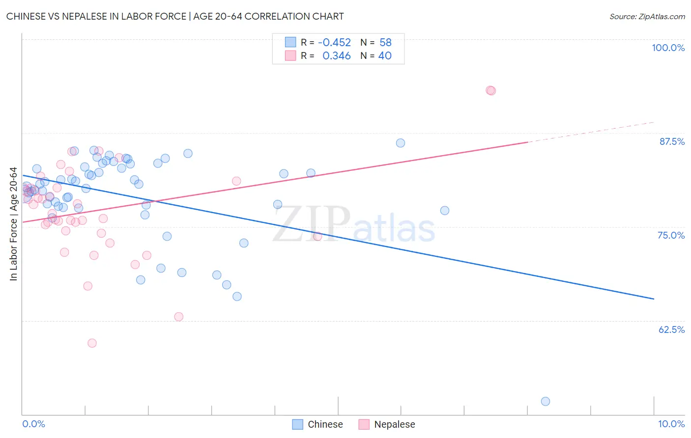 Chinese vs Nepalese In Labor Force | Age 20-64