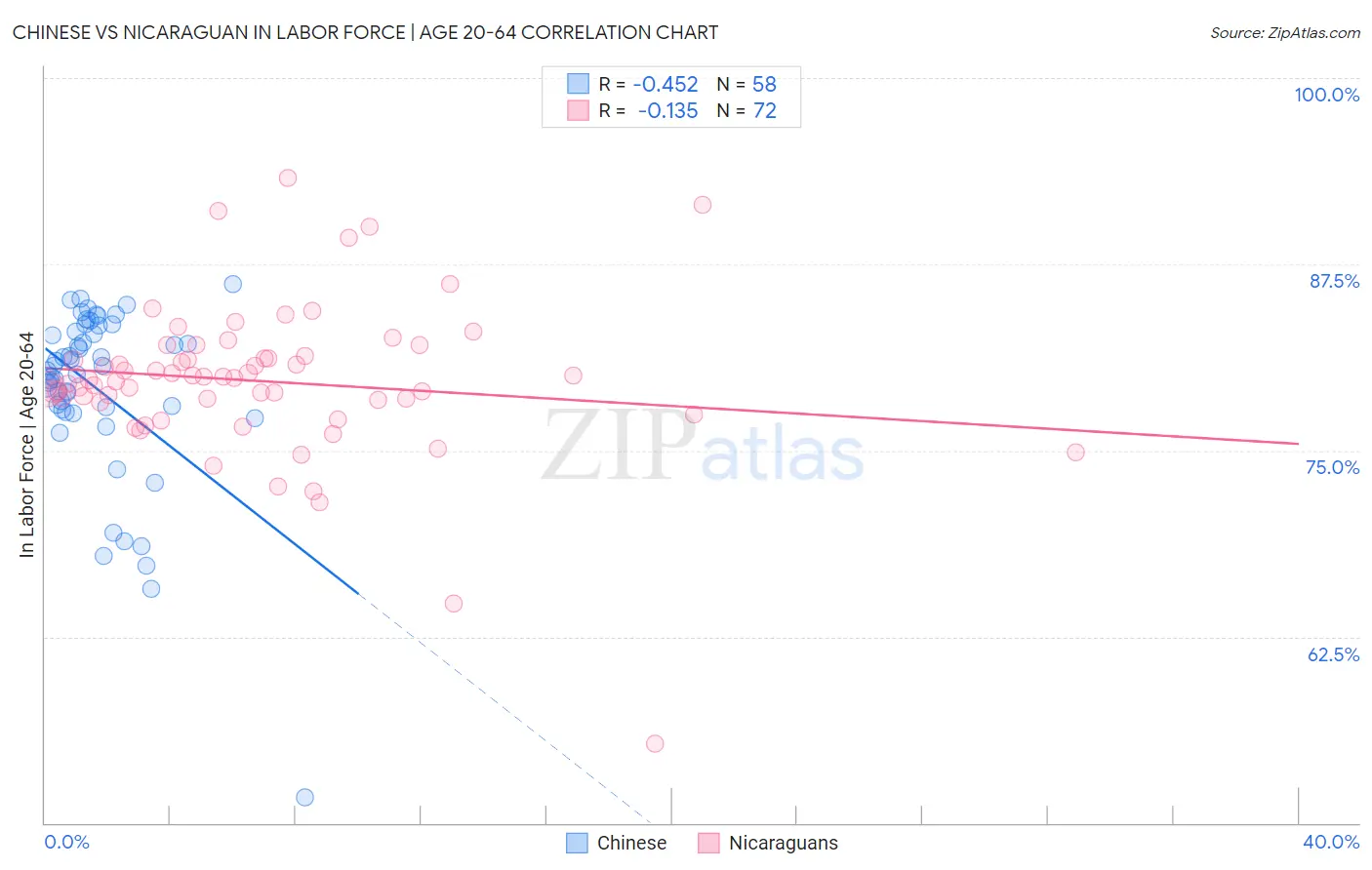 Chinese vs Nicaraguan In Labor Force | Age 20-64