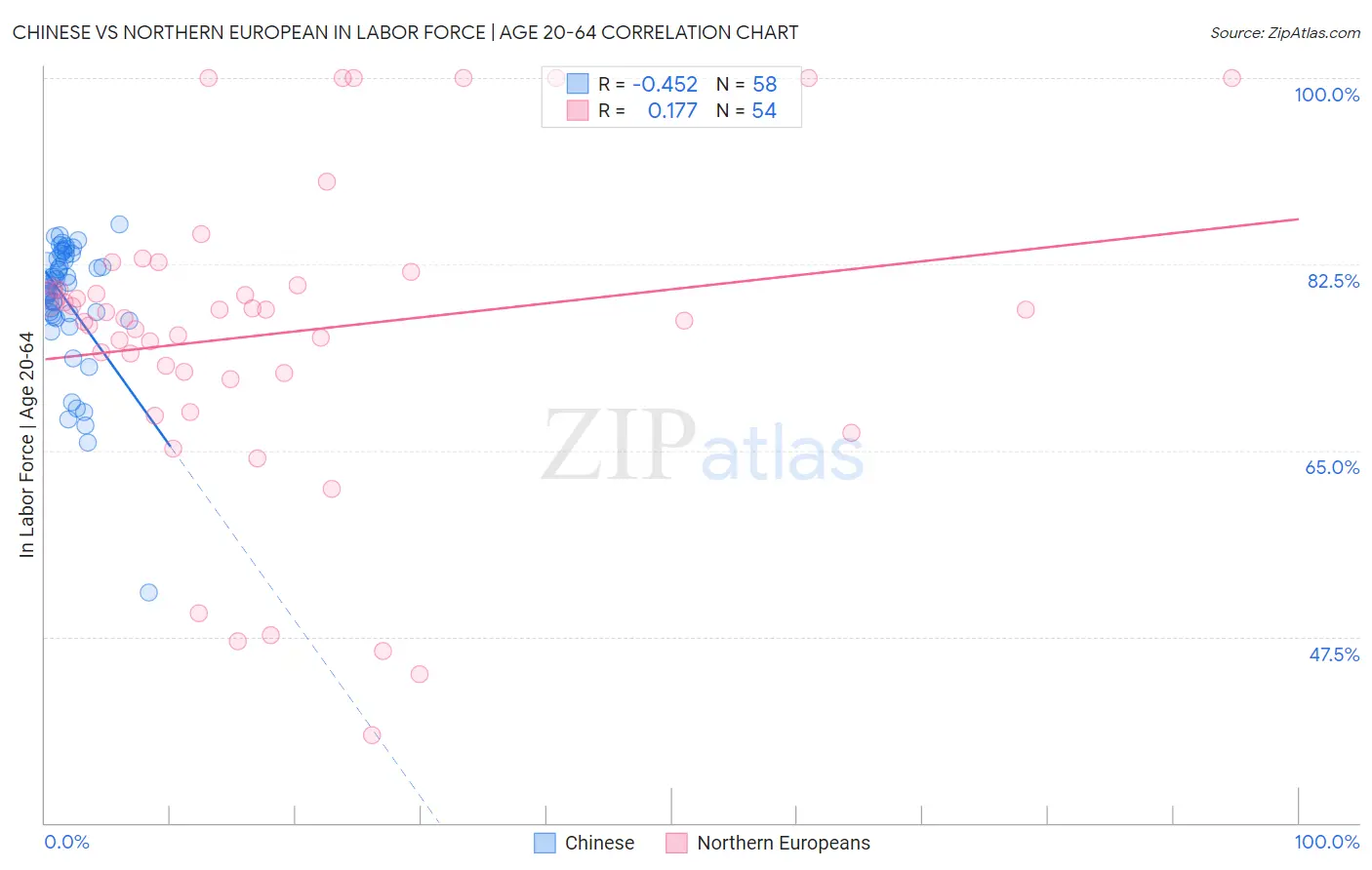 Chinese vs Northern European In Labor Force | Age 20-64