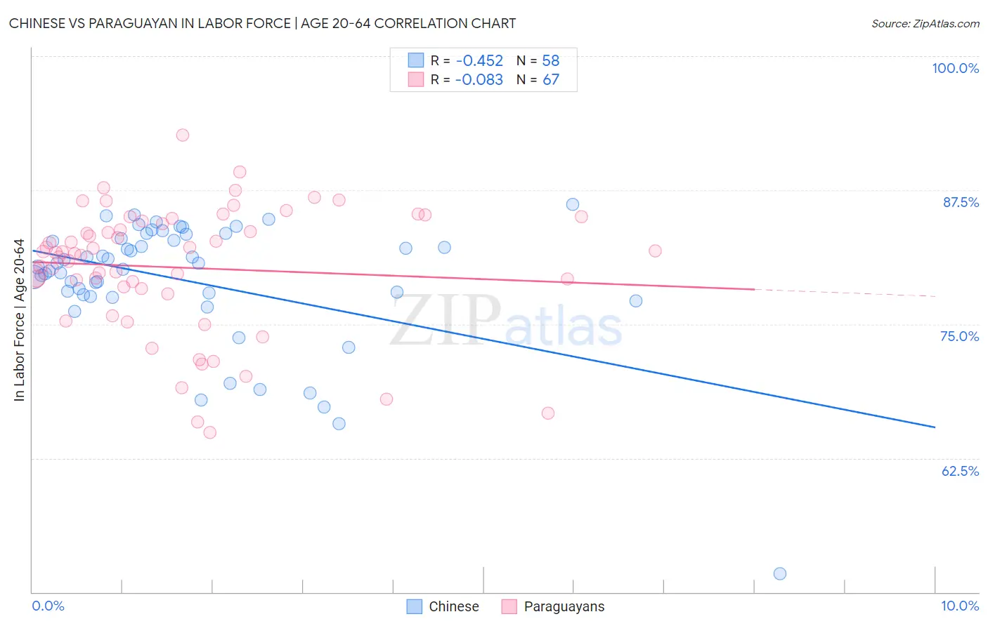 Chinese vs Paraguayan In Labor Force | Age 20-64