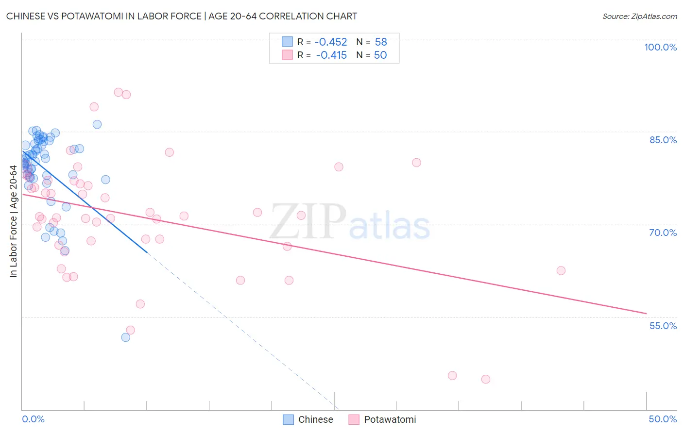 Chinese vs Potawatomi In Labor Force | Age 20-64