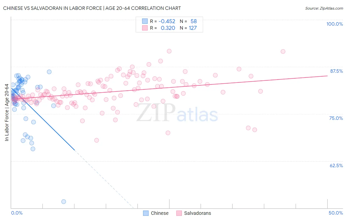 Chinese vs Salvadoran In Labor Force | Age 20-64