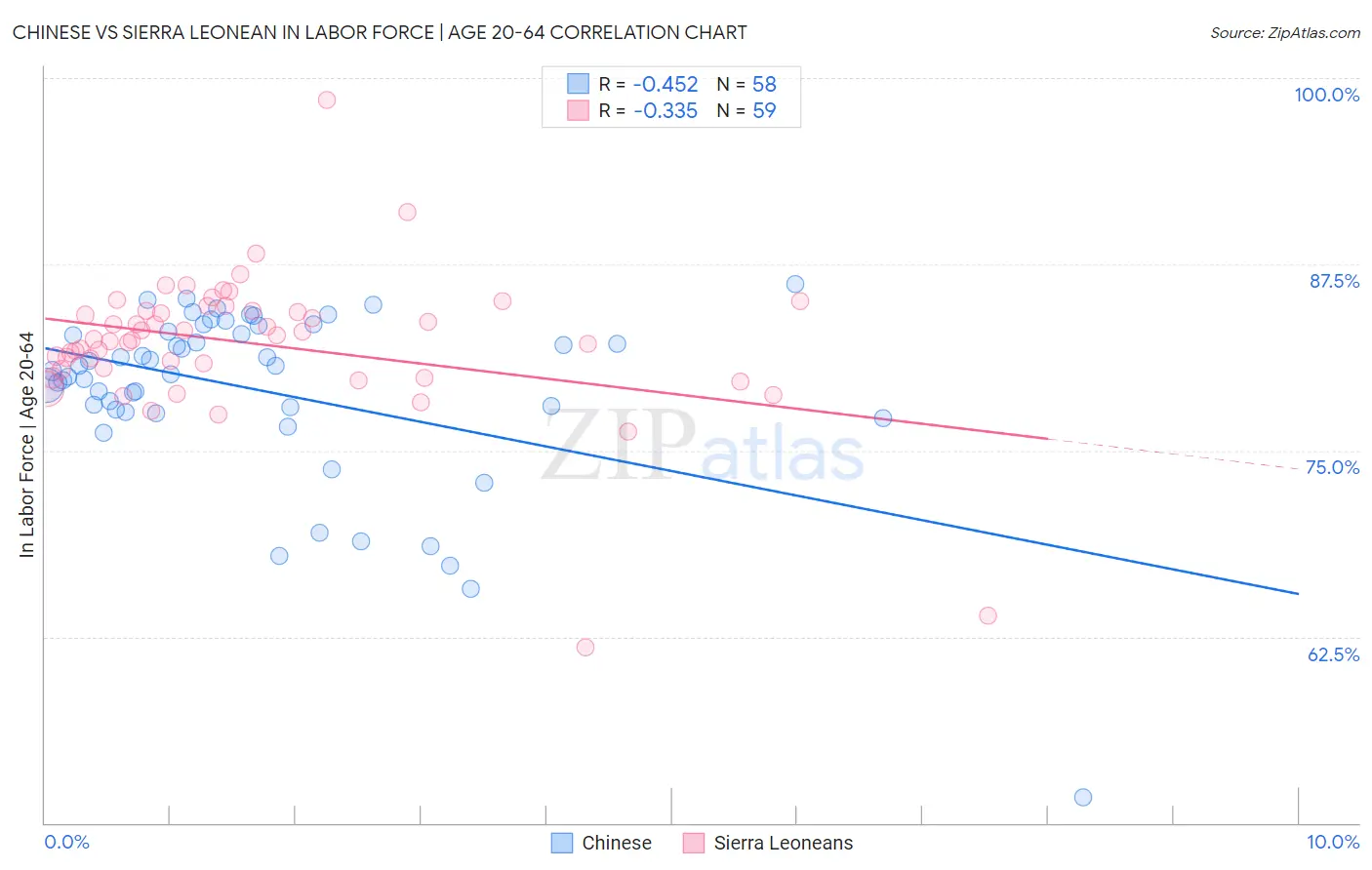 Chinese vs Sierra Leonean In Labor Force | Age 20-64