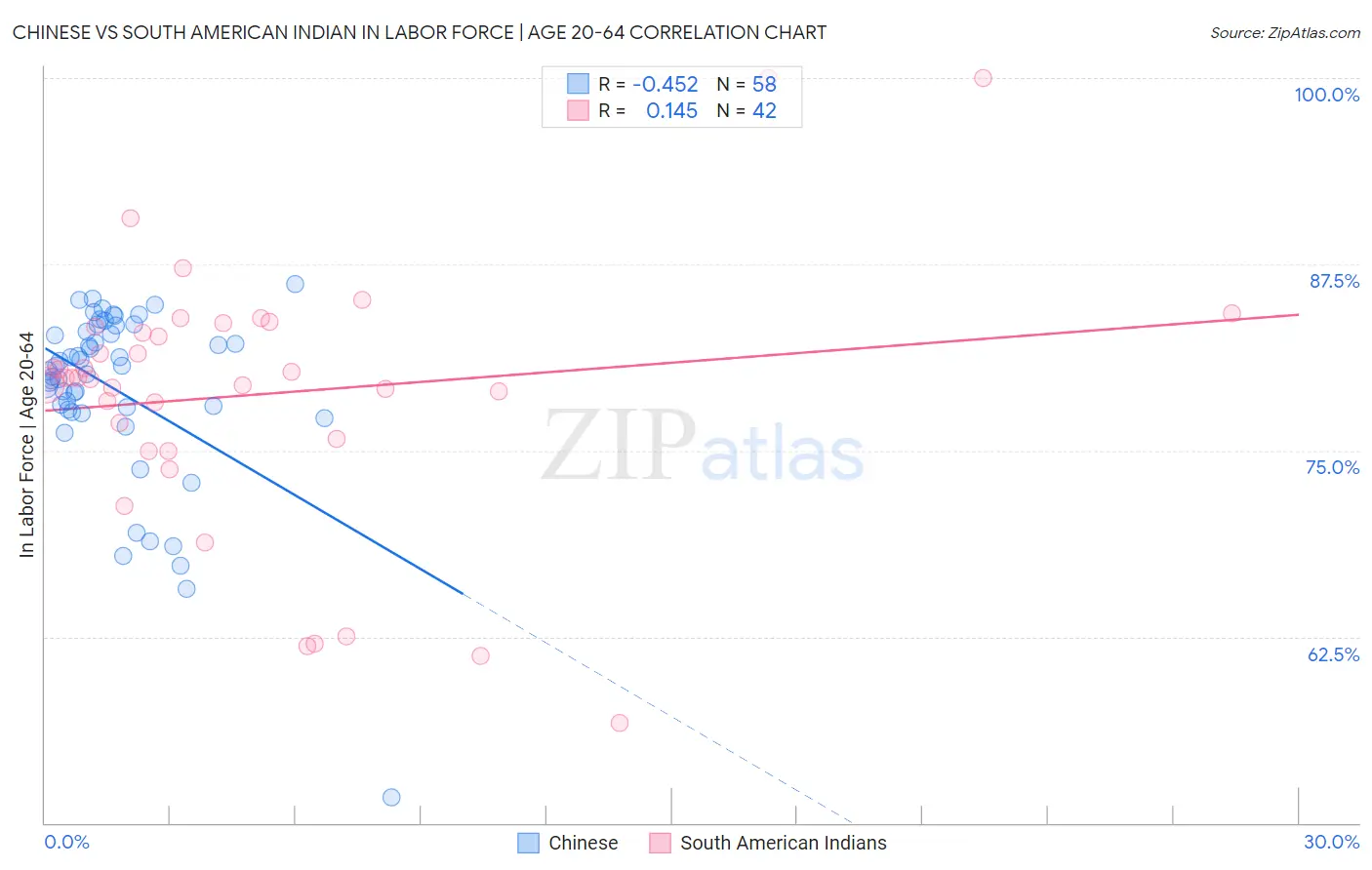 Chinese vs South American Indian In Labor Force | Age 20-64