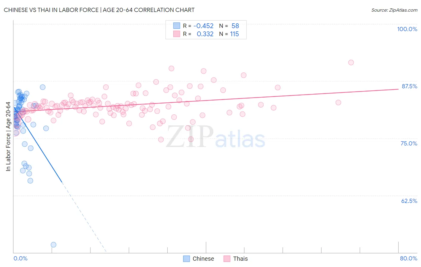 Chinese vs Thai In Labor Force | Age 20-64