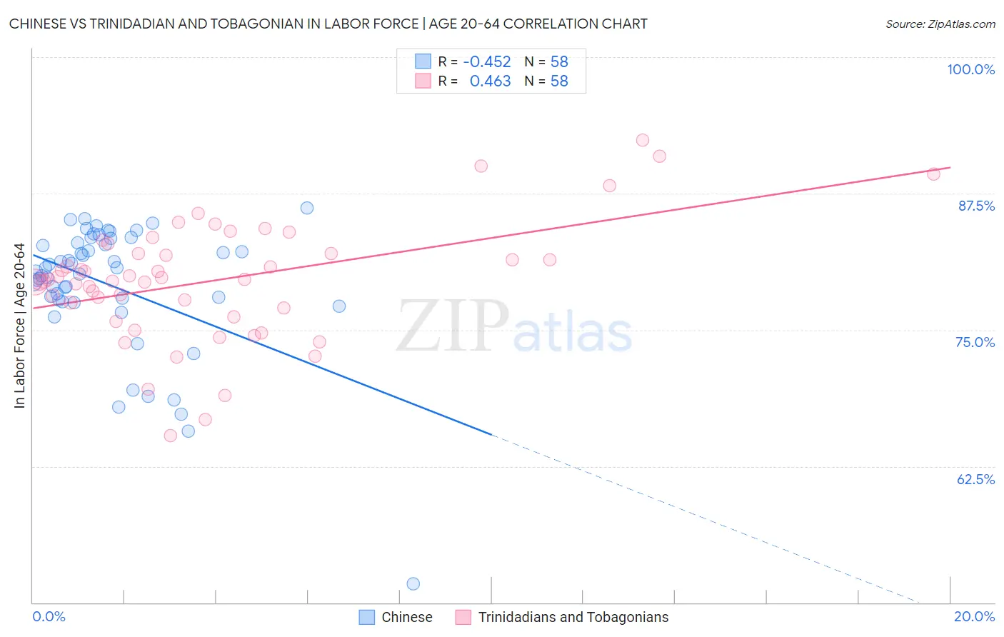 Chinese vs Trinidadian and Tobagonian In Labor Force | Age 20-64