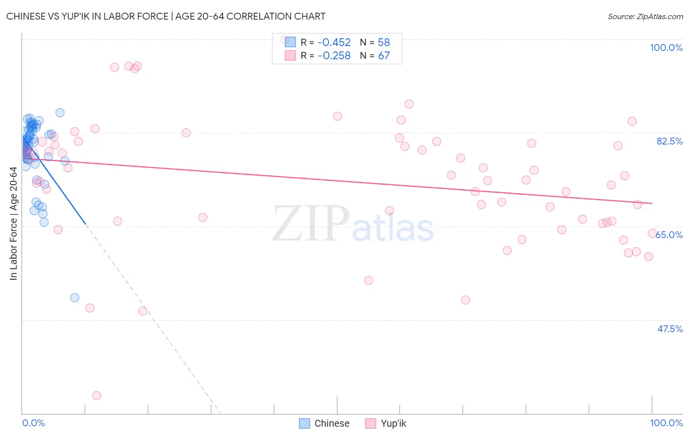 Chinese vs Yup'ik In Labor Force | Age 20-64