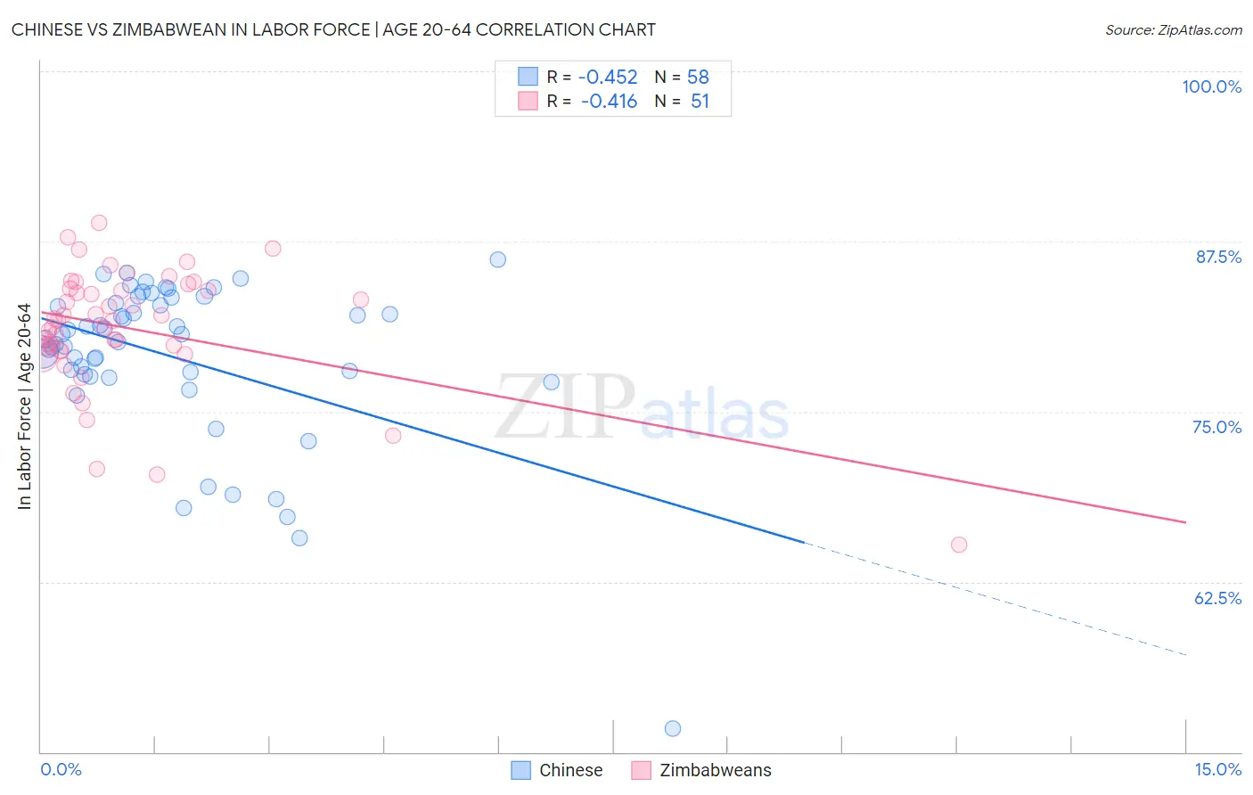 Chinese vs Zimbabwean In Labor Force | Age 20-64