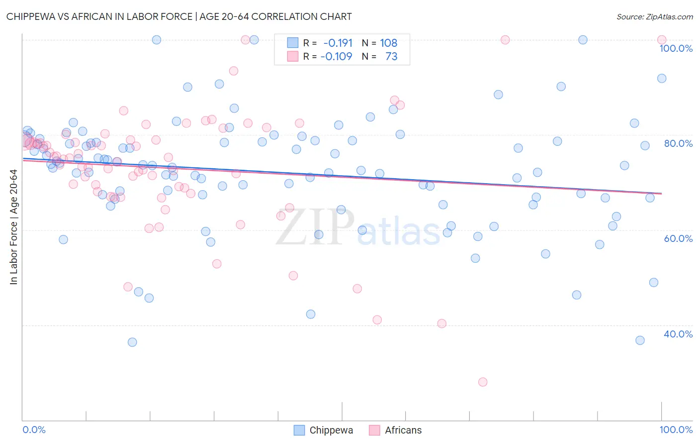 Chippewa vs African In Labor Force | Age 20-64