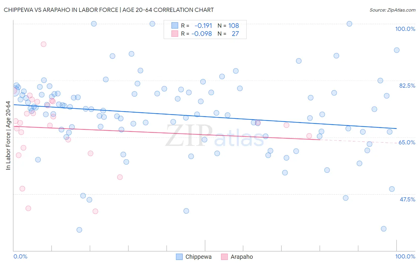 Chippewa vs Arapaho In Labor Force | Age 20-64