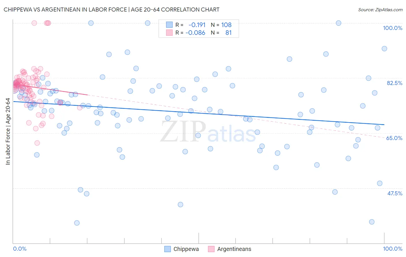 Chippewa vs Argentinean In Labor Force | Age 20-64