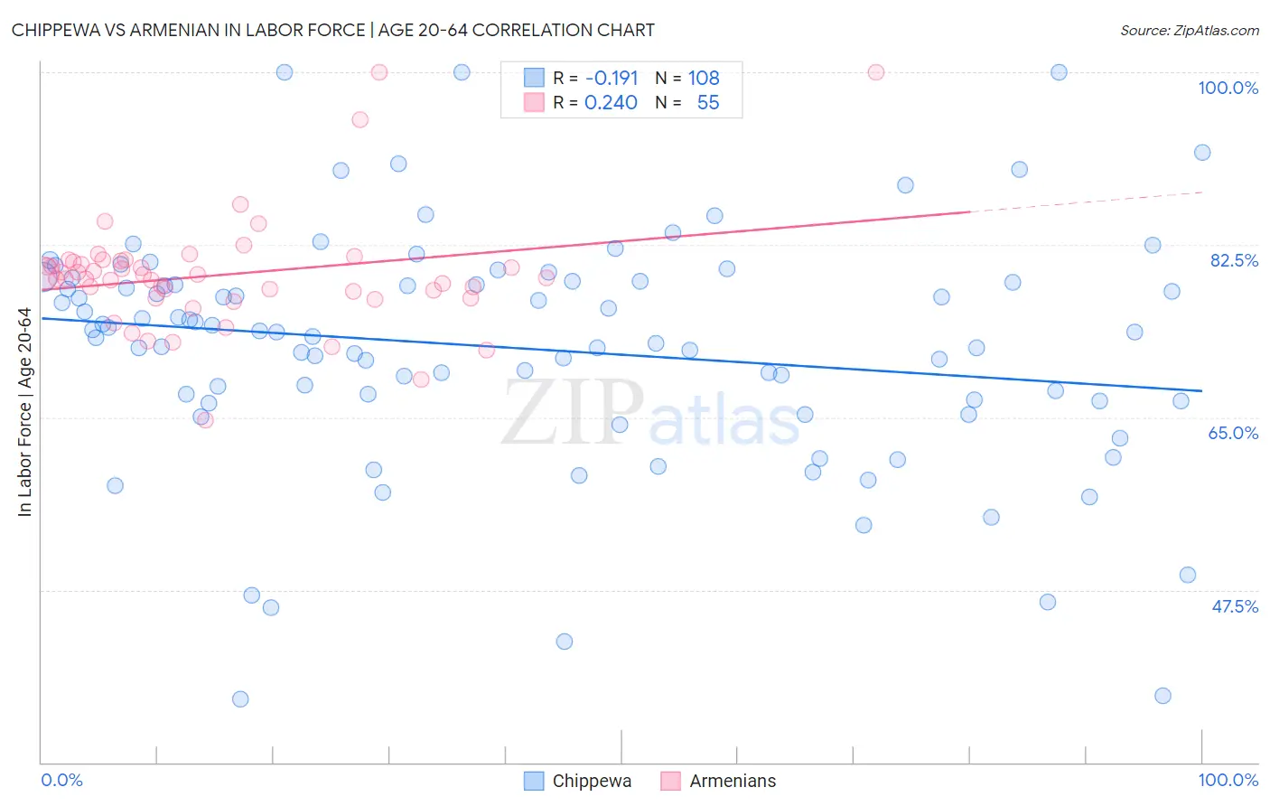 Chippewa vs Armenian In Labor Force | Age 20-64