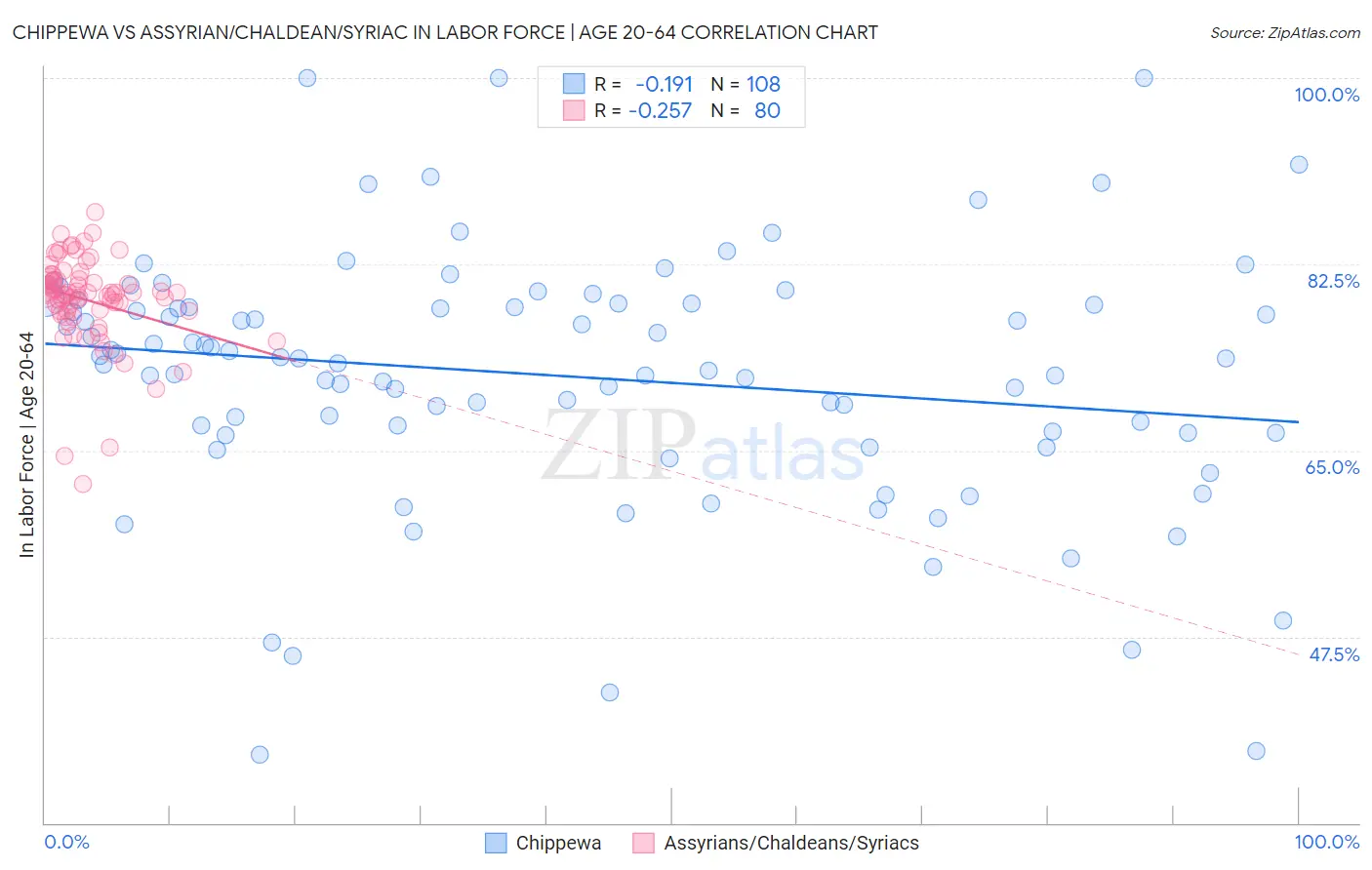 Chippewa vs Assyrian/Chaldean/Syriac In Labor Force | Age 20-64