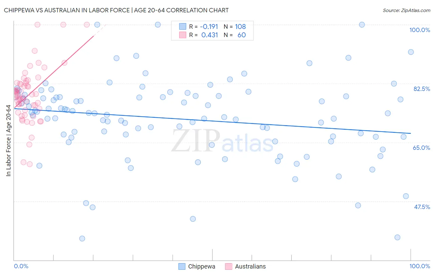 Chippewa vs Australian In Labor Force | Age 20-64