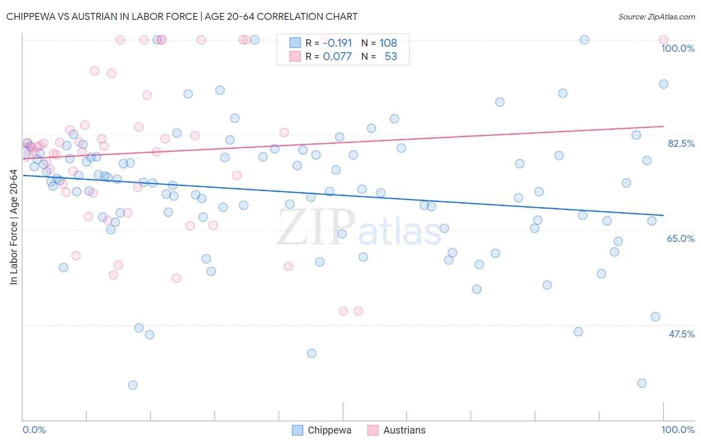 Chippewa vs Austrian In Labor Force | Age 20-64