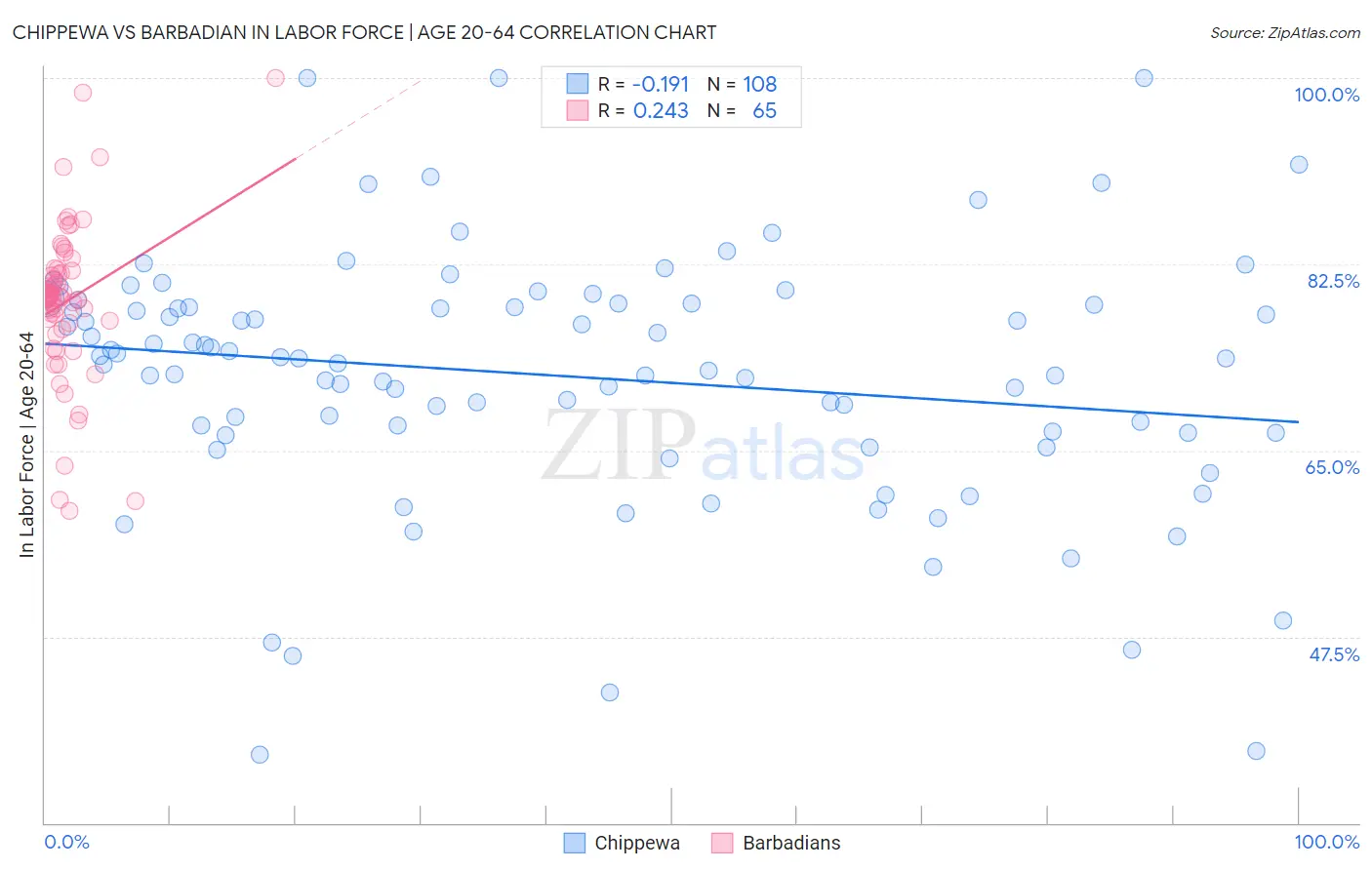 Chippewa vs Barbadian In Labor Force | Age 20-64