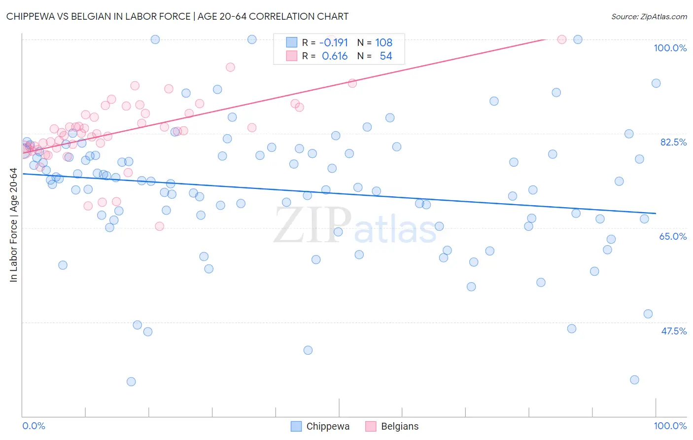 Chippewa vs Belgian In Labor Force | Age 20-64