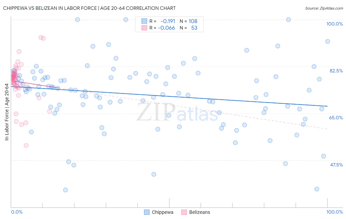 Chippewa vs Belizean In Labor Force | Age 20-64