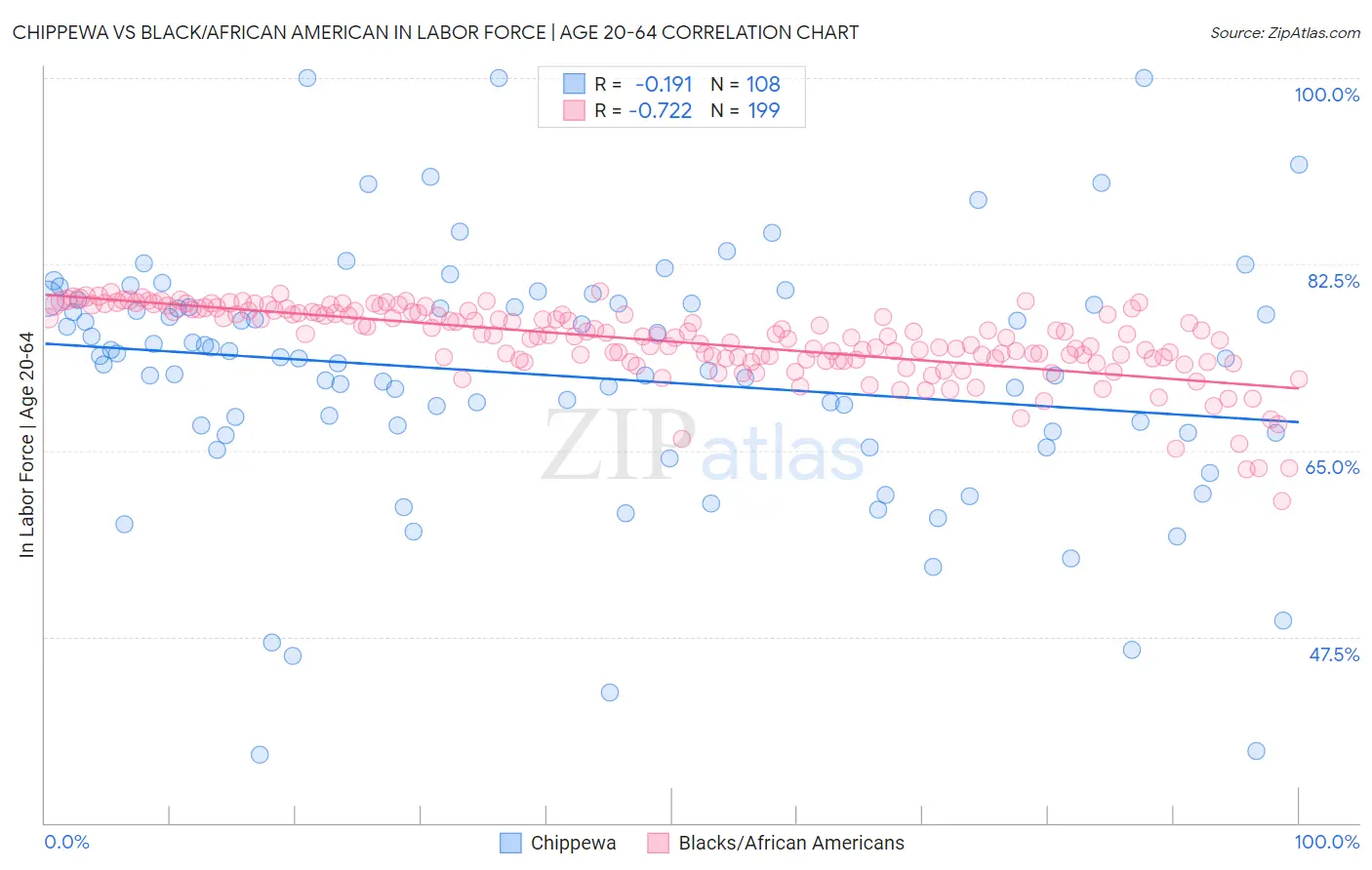 Chippewa vs Black/African American In Labor Force | Age 20-64