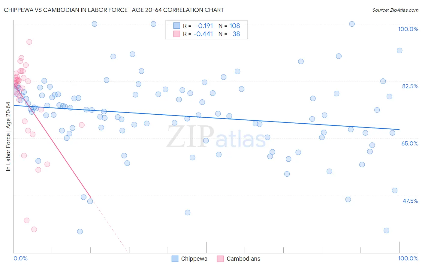 Chippewa vs Cambodian In Labor Force | Age 20-64