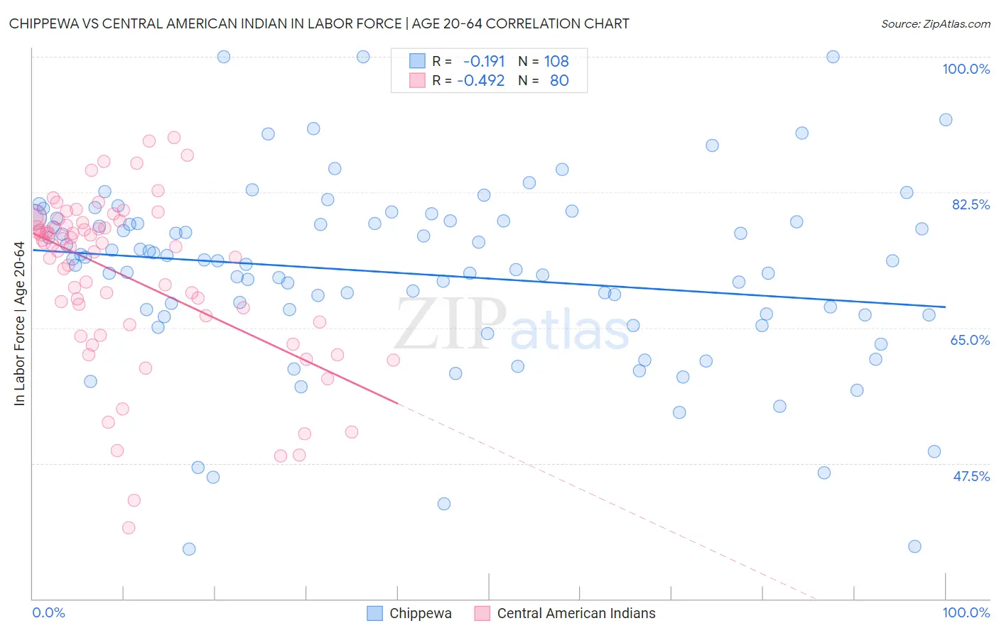 Chippewa vs Central American Indian In Labor Force | Age 20-64