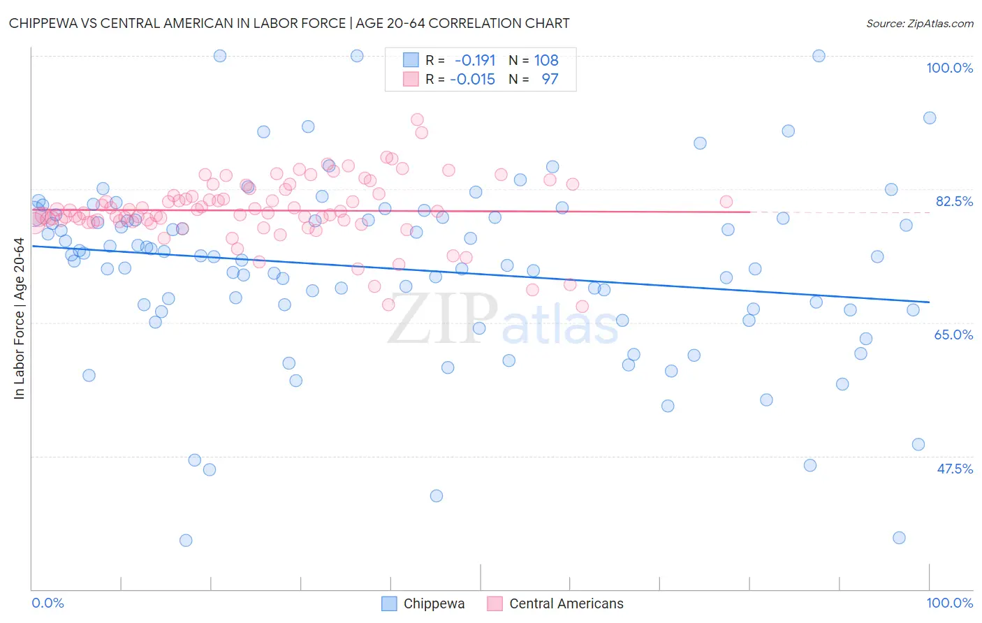 Chippewa vs Central American In Labor Force | Age 20-64