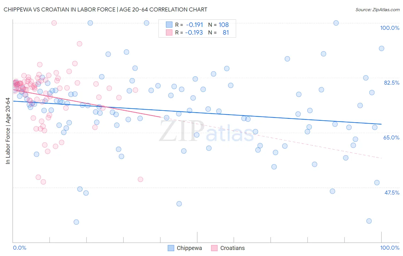 Chippewa vs Croatian In Labor Force | Age 20-64