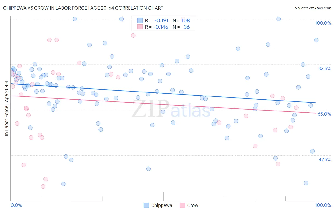 Chippewa vs Crow In Labor Force | Age 20-64