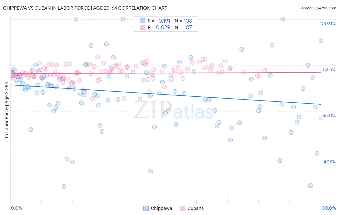 Chippewa vs Cuban In Labor Force | Age 20-64