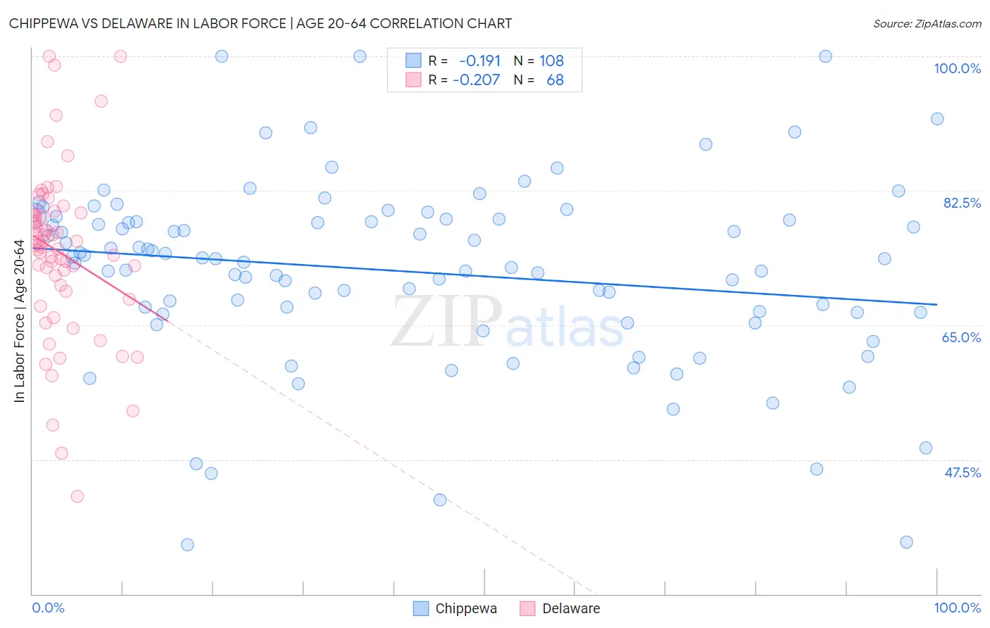 Chippewa vs Delaware In Labor Force | Age 20-64