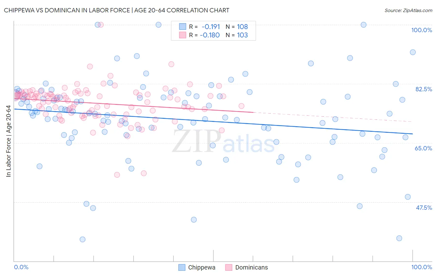 Chippewa vs Dominican In Labor Force | Age 20-64