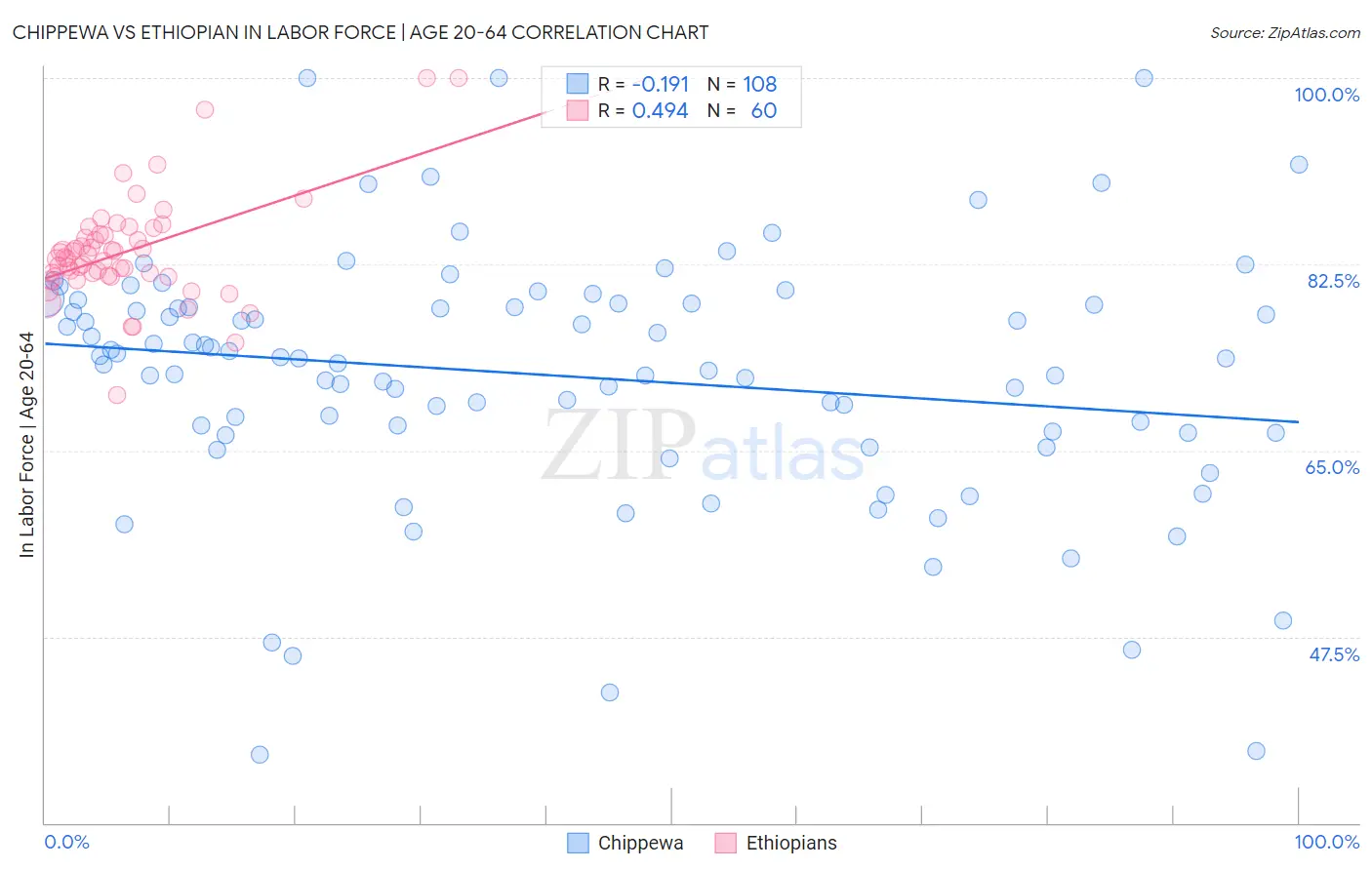 Chippewa vs Ethiopian In Labor Force | Age 20-64