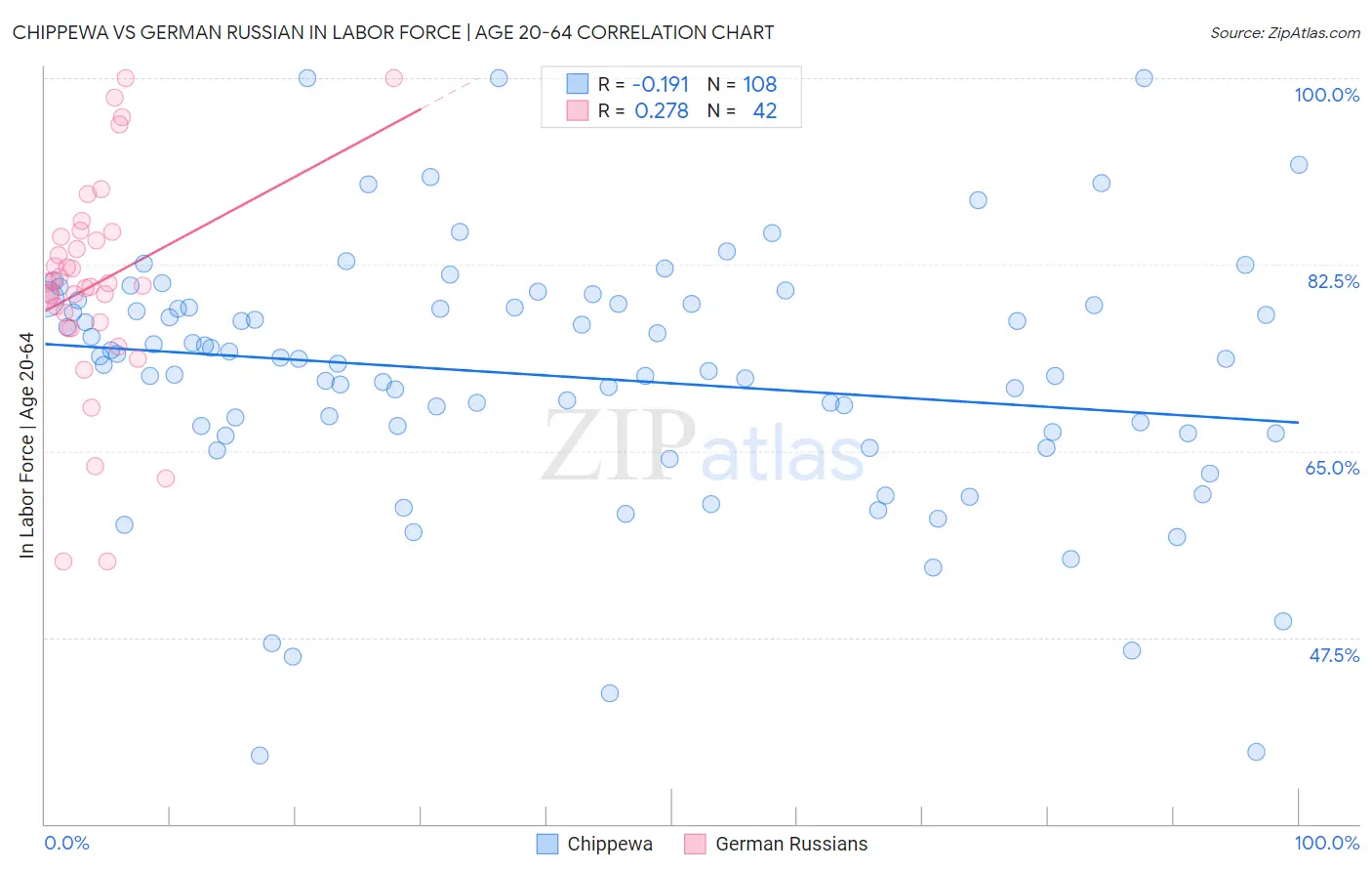 Chippewa vs German Russian In Labor Force | Age 20-64