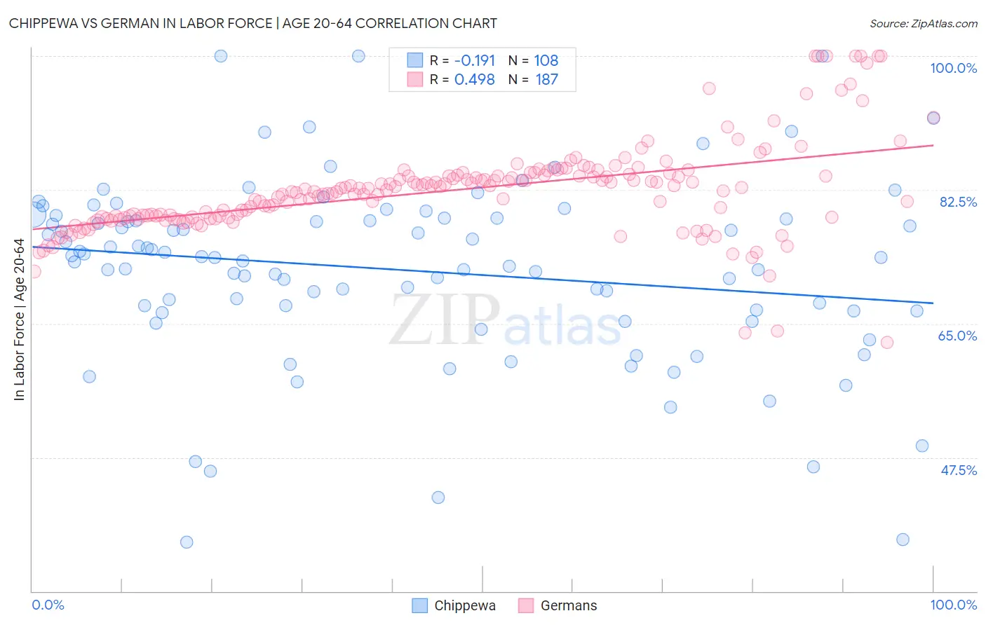 Chippewa vs German In Labor Force | Age 20-64