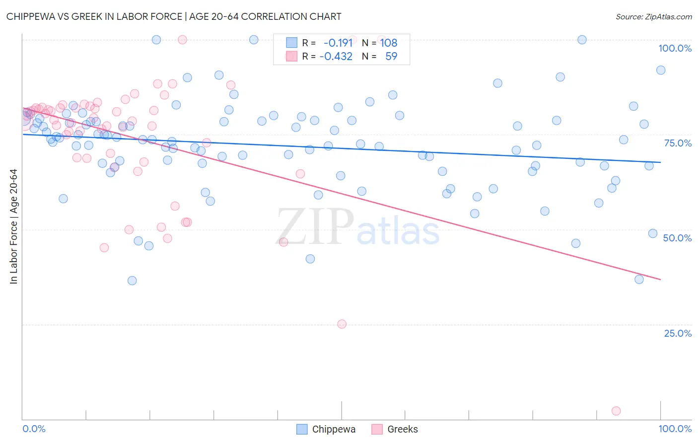 Chippewa vs Greek In Labor Force | Age 20-64