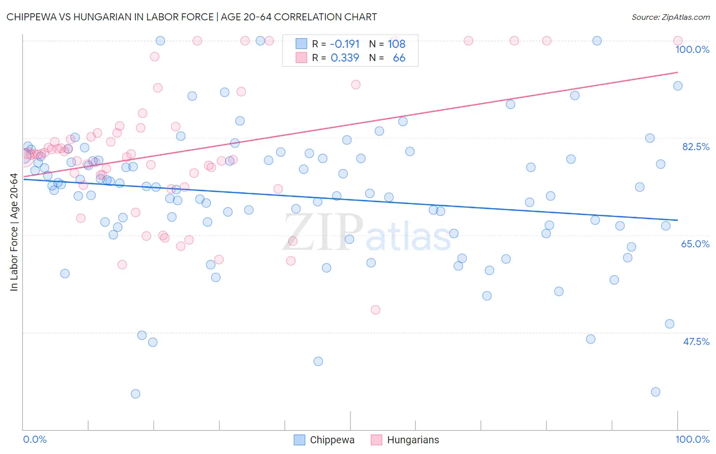 Chippewa vs Hungarian In Labor Force | Age 20-64