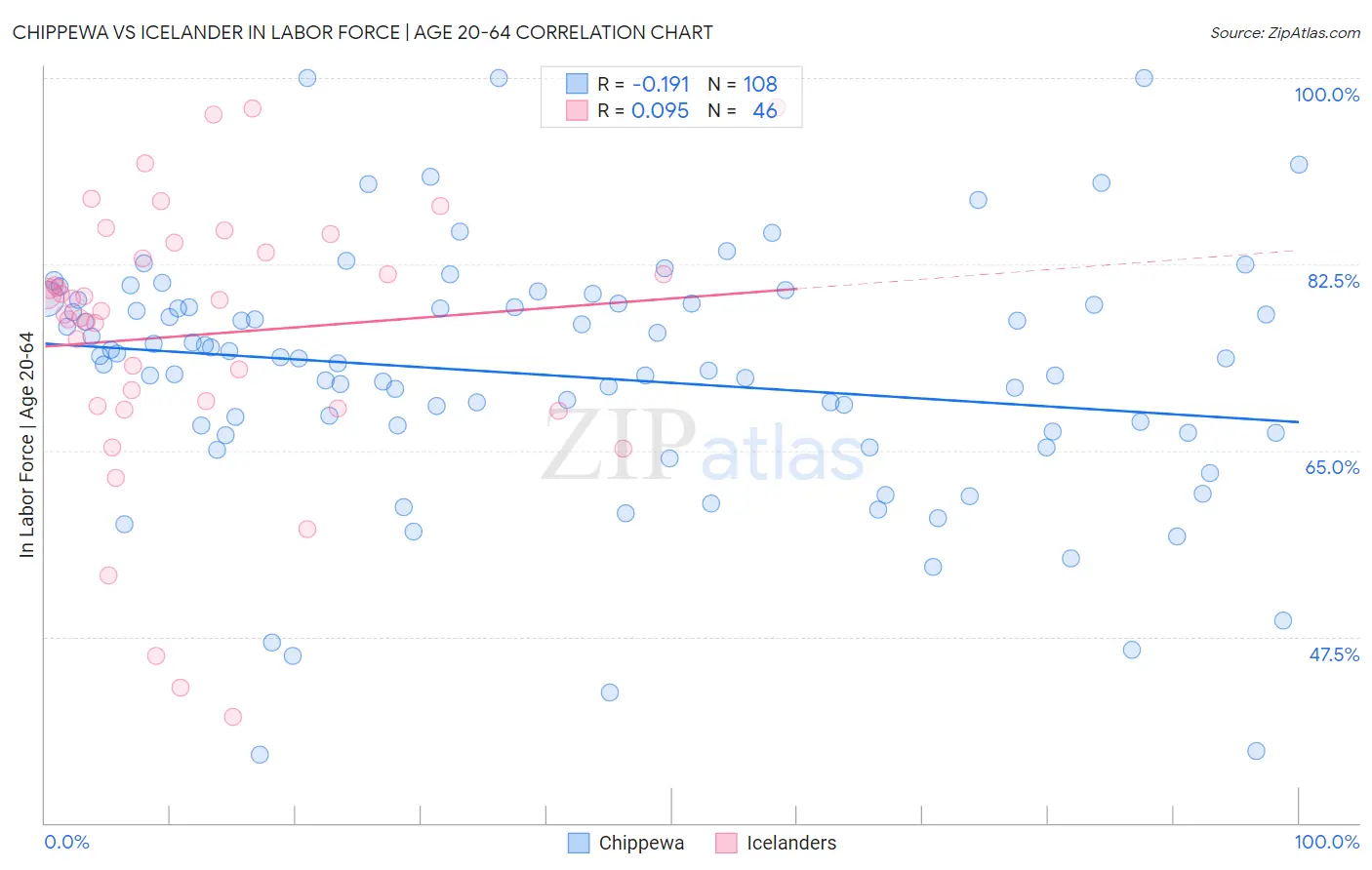 Chippewa vs Icelander In Labor Force | Age 20-64