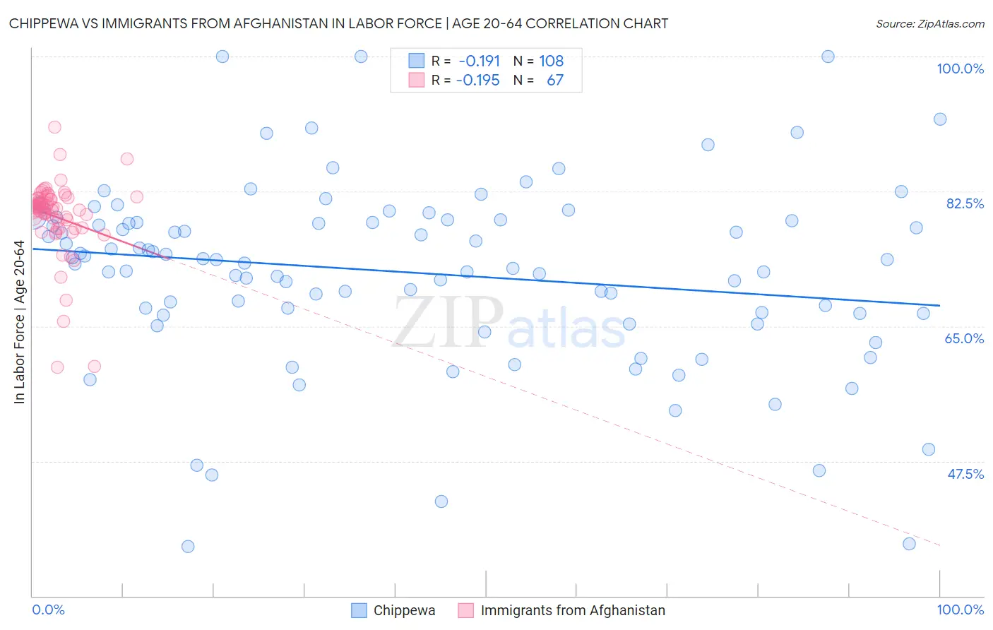 Chippewa vs Immigrants from Afghanistan In Labor Force | Age 20-64