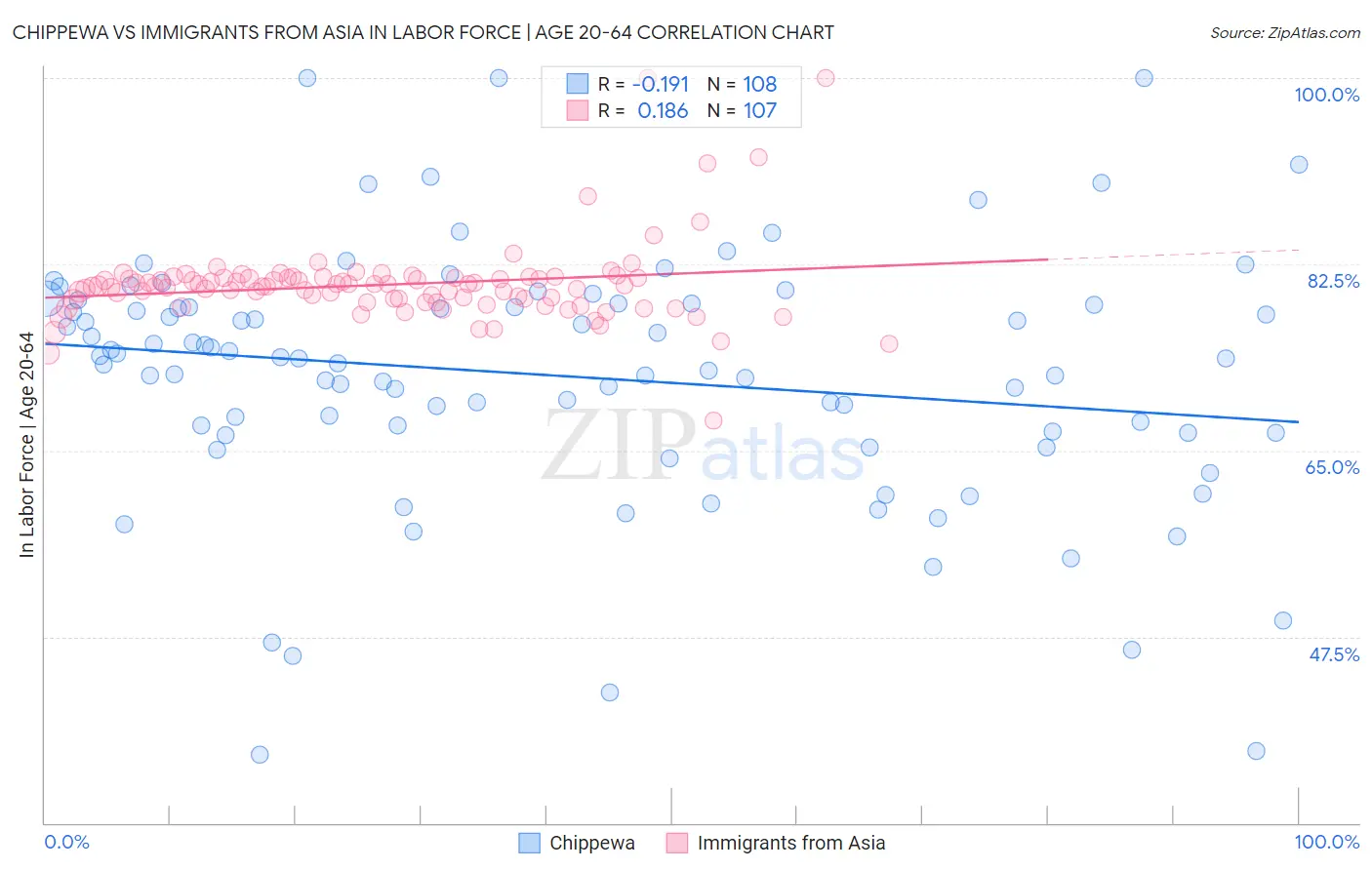 Chippewa vs Immigrants from Asia In Labor Force | Age 20-64