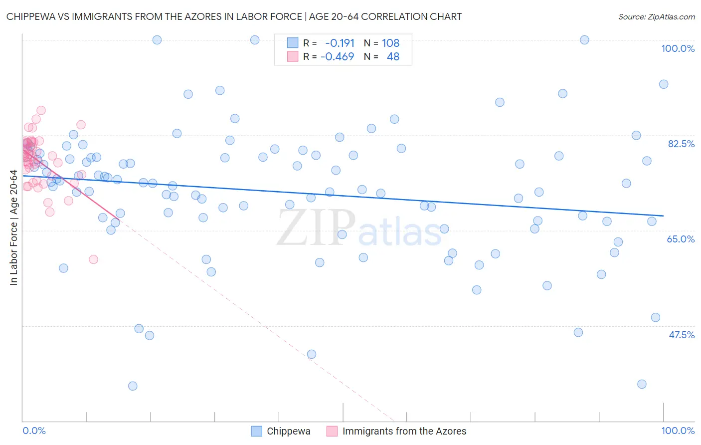 Chippewa vs Immigrants from the Azores In Labor Force | Age 20-64