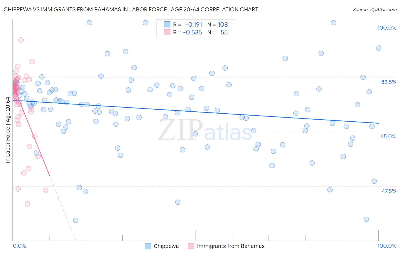 Chippewa vs Immigrants from Bahamas In Labor Force | Age 20-64