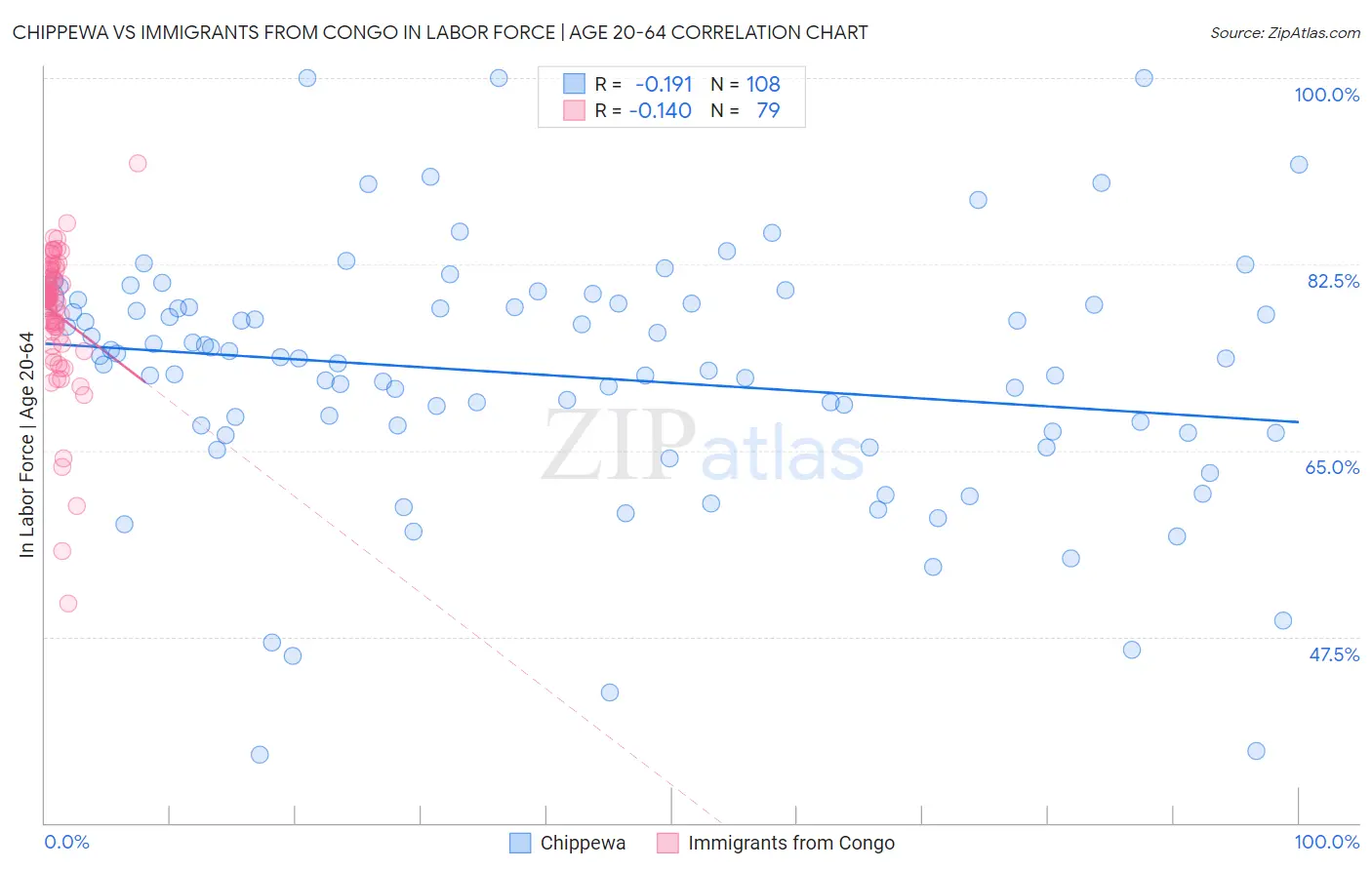 Chippewa vs Immigrants from Congo In Labor Force | Age 20-64