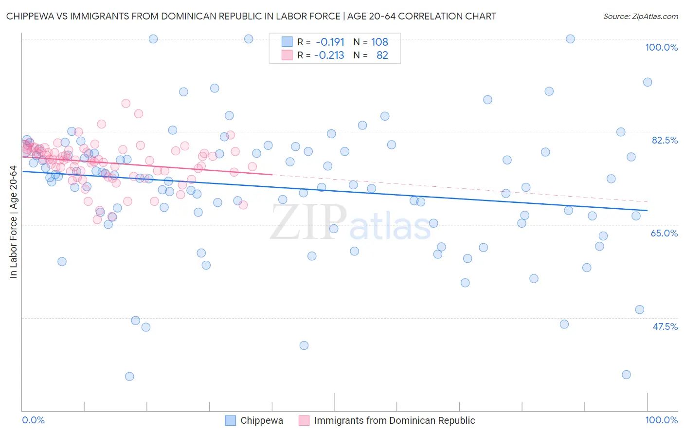 Chippewa vs Immigrants from Dominican Republic In Labor Force | Age 20-64