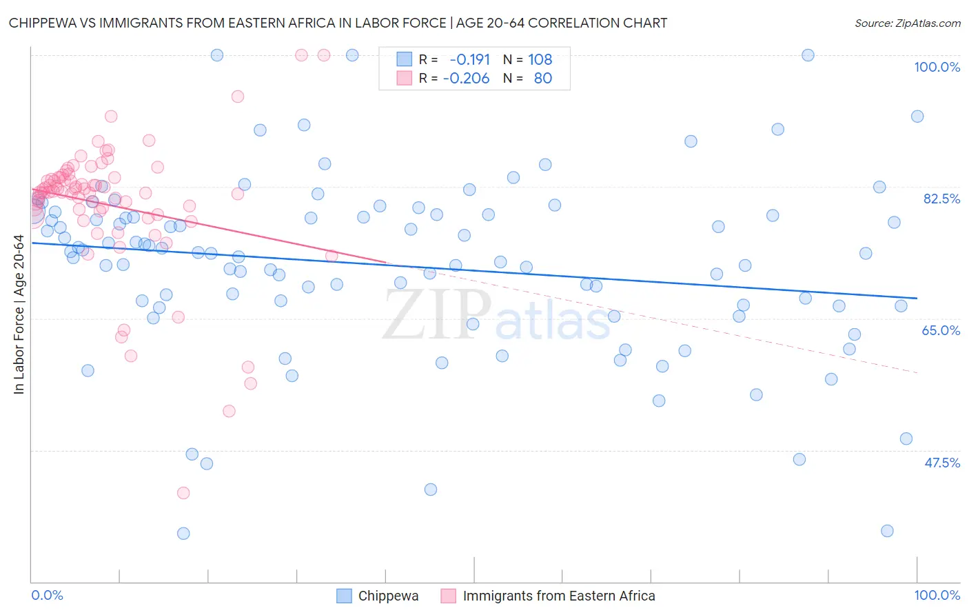 Chippewa vs Immigrants from Eastern Africa In Labor Force | Age 20-64