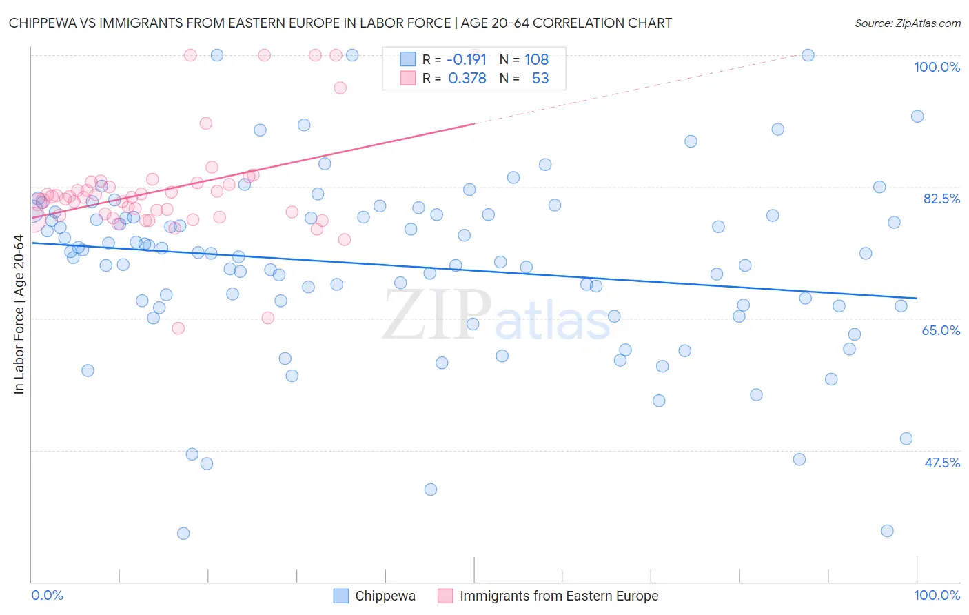 Chippewa vs Immigrants from Eastern Europe In Labor Force | Age 20-64